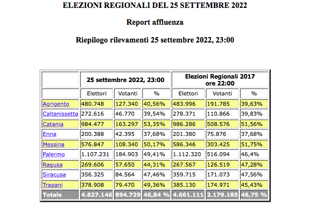 Urne Chiuse L Affluenza Definitiva Nell Agrigentino Grandangoloagrigento